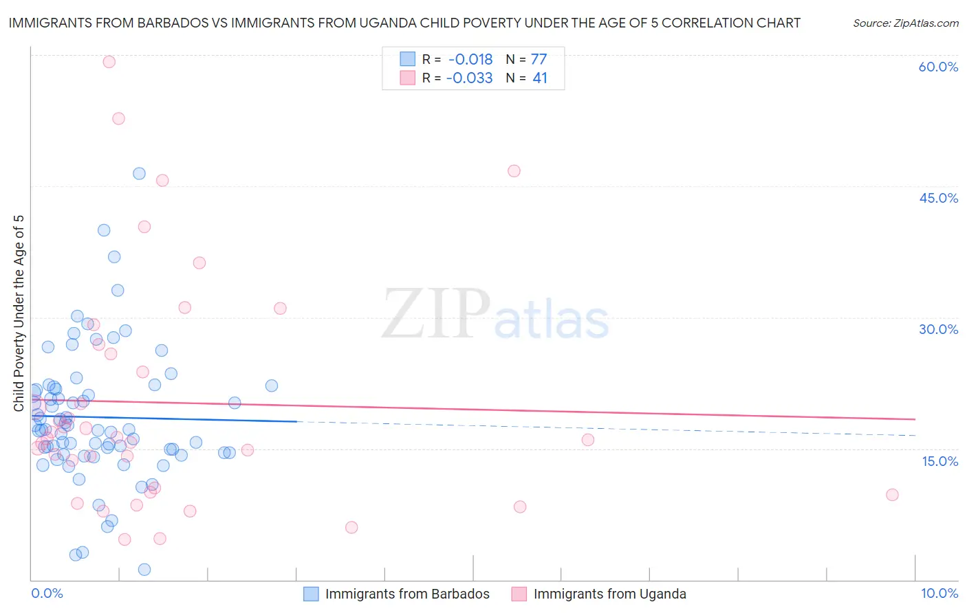 Immigrants from Barbados vs Immigrants from Uganda Child Poverty Under the Age of 5