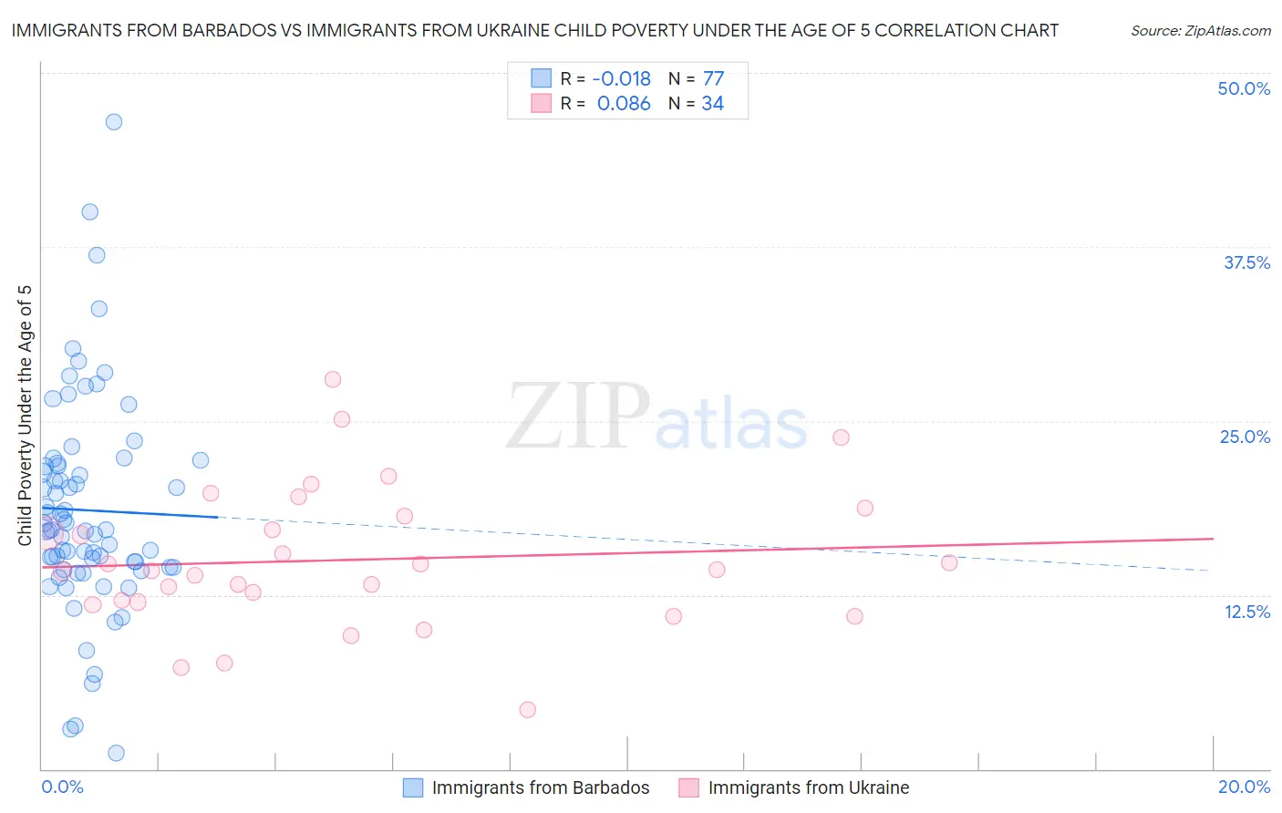 Immigrants from Barbados vs Immigrants from Ukraine Child Poverty Under the Age of 5