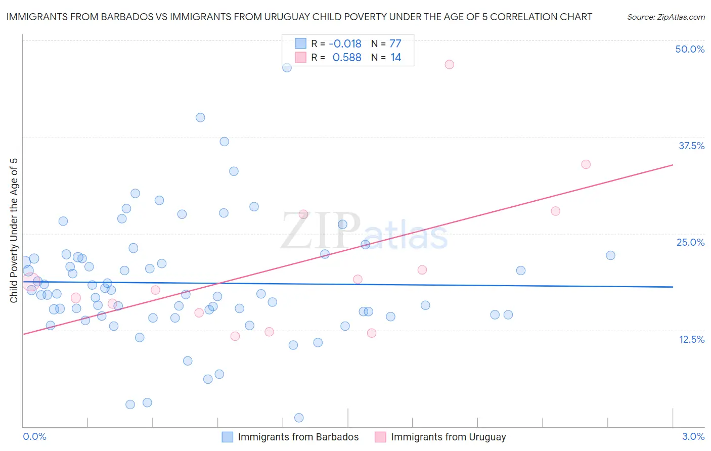 Immigrants from Barbados vs Immigrants from Uruguay Child Poverty Under the Age of 5