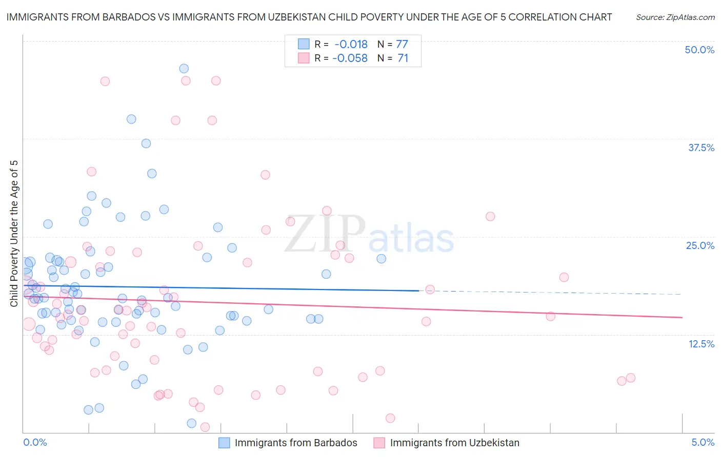 Immigrants from Barbados vs Immigrants from Uzbekistan Child Poverty Under the Age of 5