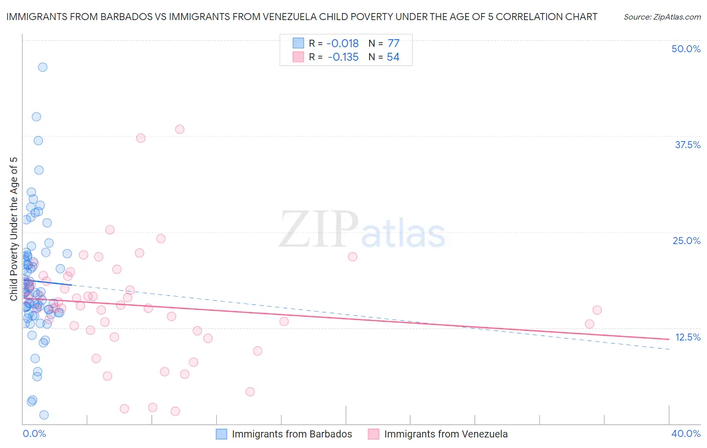Immigrants from Barbados vs Immigrants from Venezuela Child Poverty Under the Age of 5