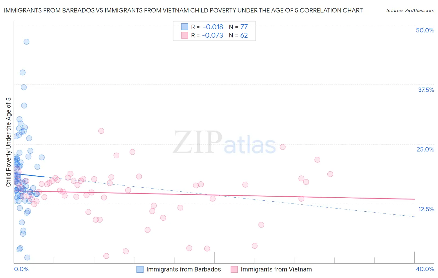 Immigrants from Barbados vs Immigrants from Vietnam Child Poverty Under the Age of 5