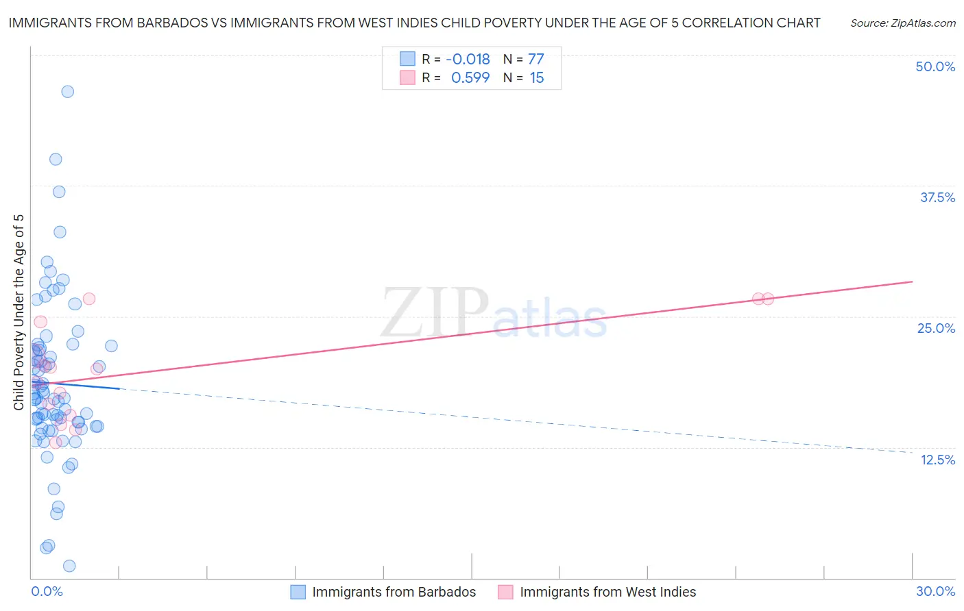 Immigrants from Barbados vs Immigrants from West Indies Child Poverty Under the Age of 5
