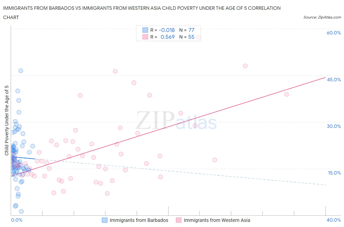 Immigrants from Barbados vs Immigrants from Western Asia Child Poverty Under the Age of 5