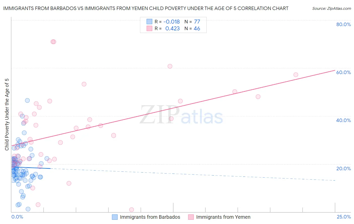 Immigrants from Barbados vs Immigrants from Yemen Child Poverty Under the Age of 5