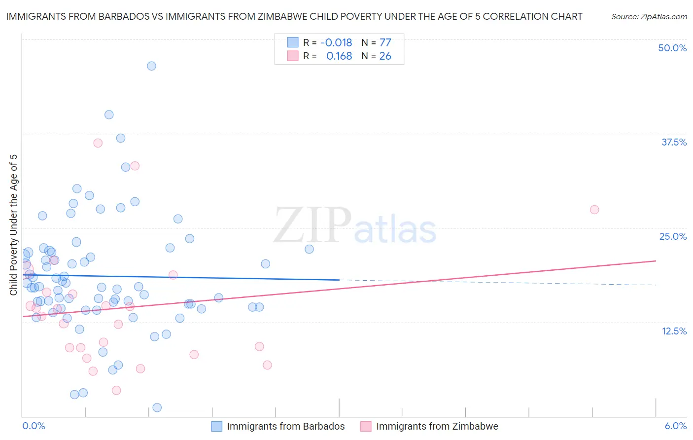Immigrants from Barbados vs Immigrants from Zimbabwe Child Poverty Under the Age of 5