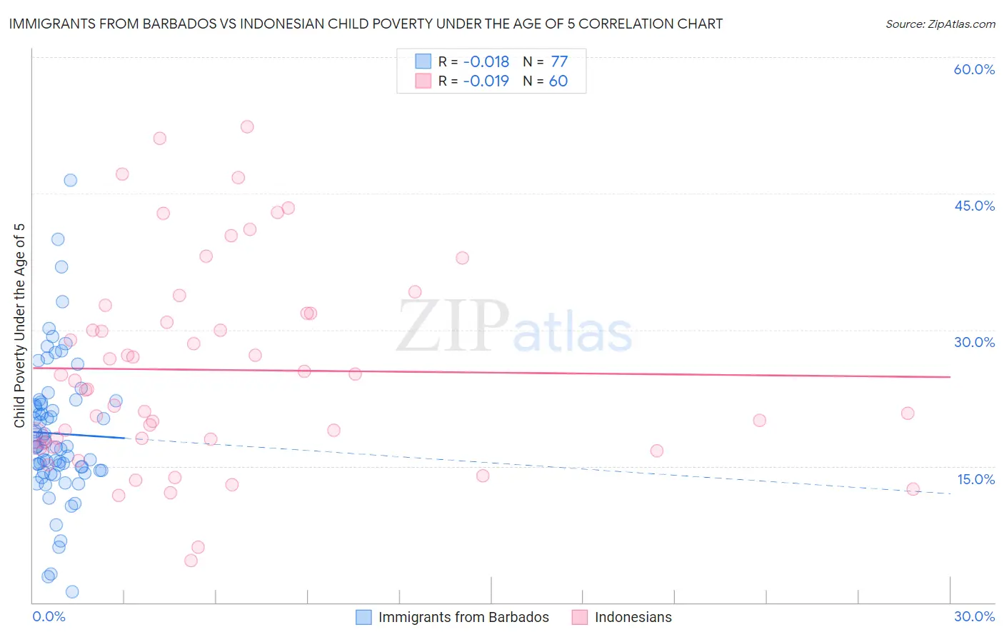 Immigrants from Barbados vs Indonesian Child Poverty Under the Age of 5