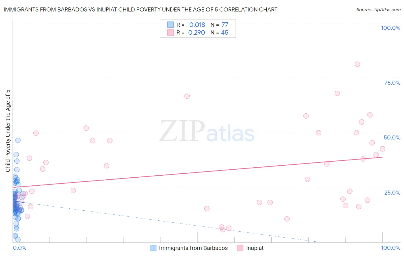 Immigrants from Barbados vs Inupiat Child Poverty Under the Age of 5