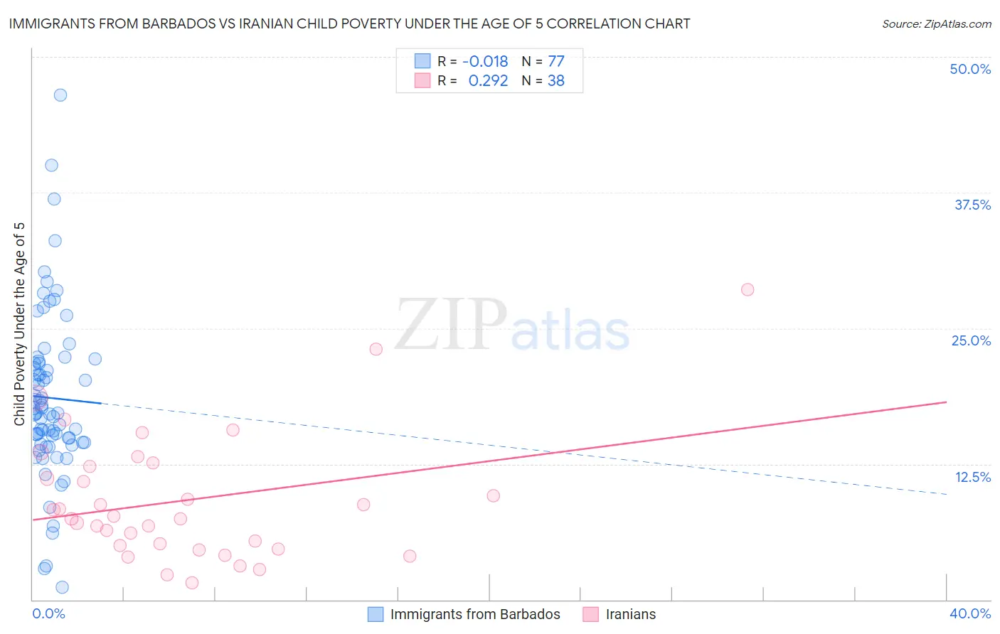 Immigrants from Barbados vs Iranian Child Poverty Under the Age of 5