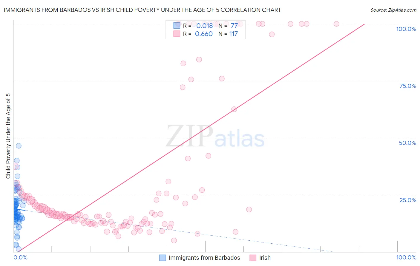 Immigrants from Barbados vs Irish Child Poverty Under the Age of 5