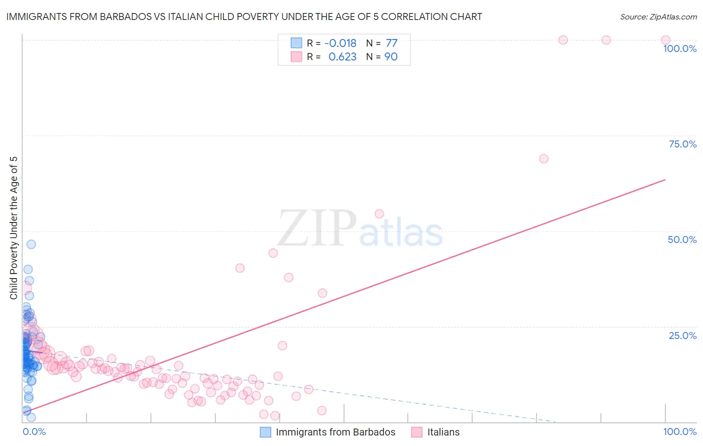 Immigrants from Barbados vs Italian Child Poverty Under the Age of 5