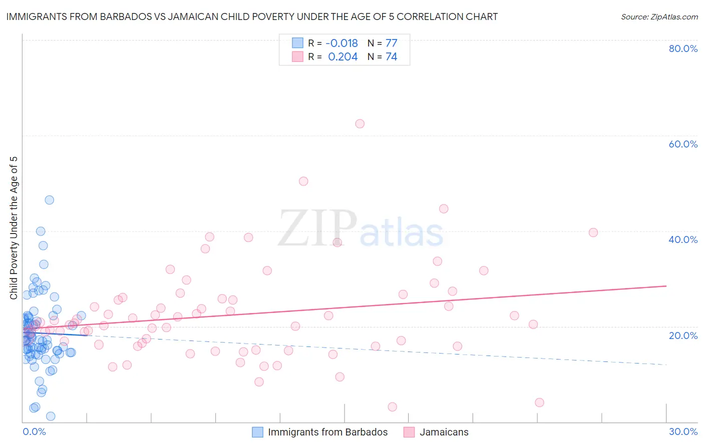 Immigrants from Barbados vs Jamaican Child Poverty Under the Age of 5