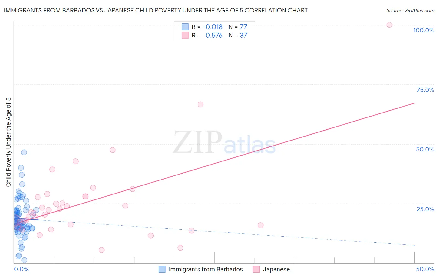 Immigrants from Barbados vs Japanese Child Poverty Under the Age of 5