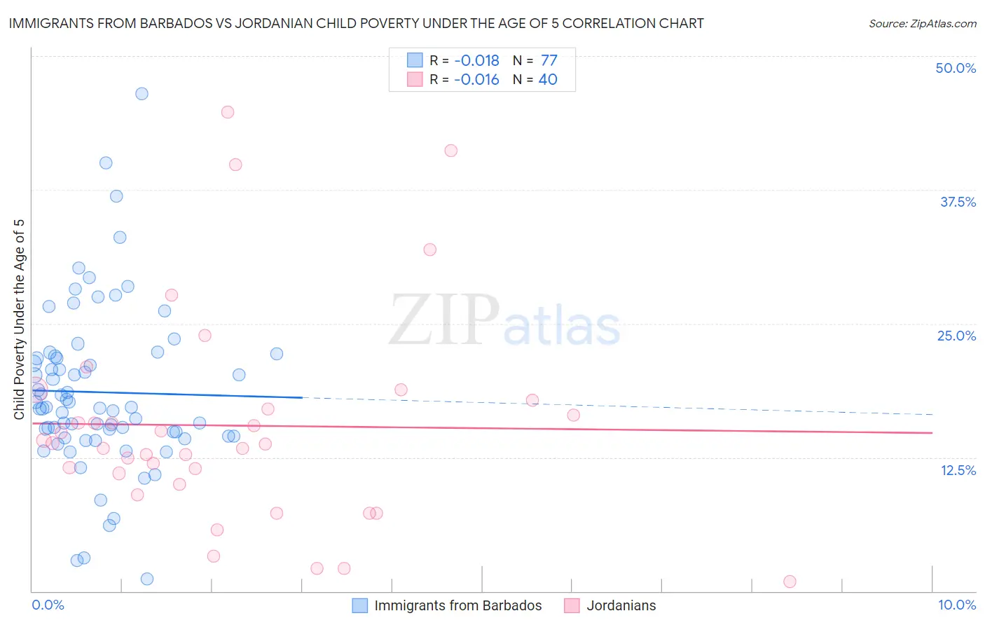 Immigrants from Barbados vs Jordanian Child Poverty Under the Age of 5
