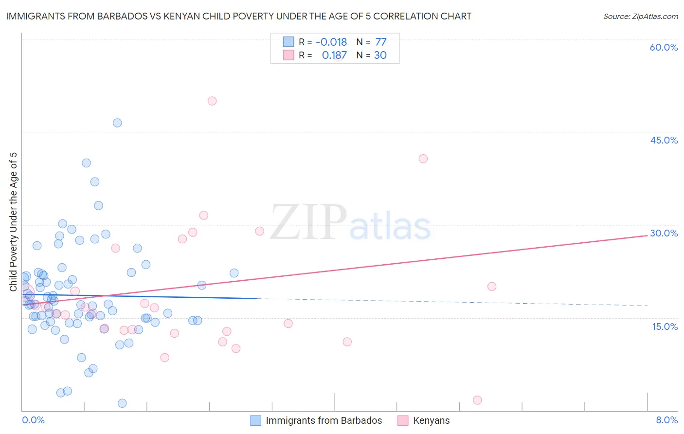 Immigrants from Barbados vs Kenyan Child Poverty Under the Age of 5