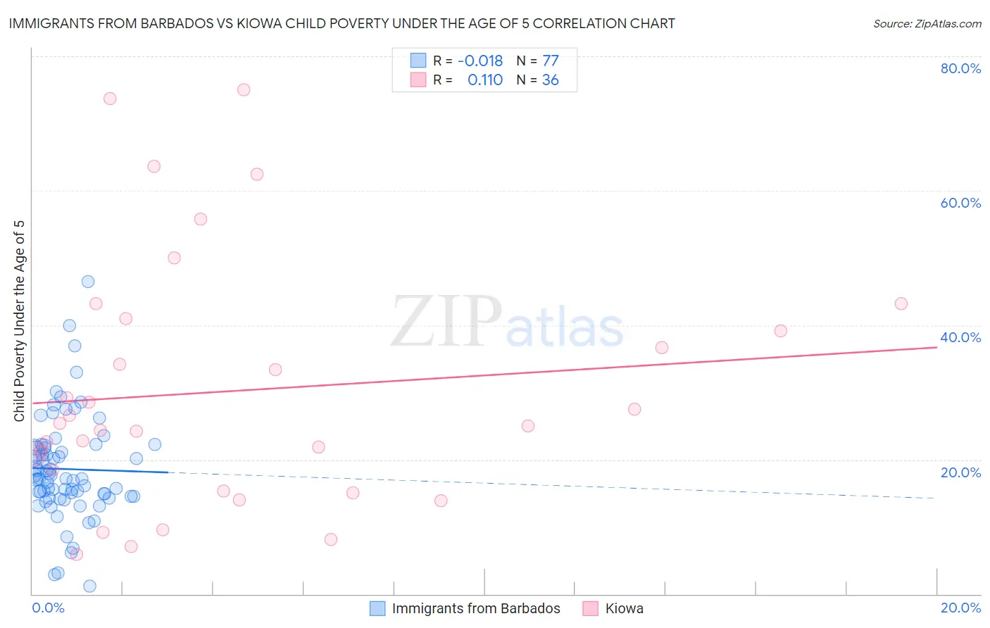 Immigrants from Barbados vs Kiowa Child Poverty Under the Age of 5