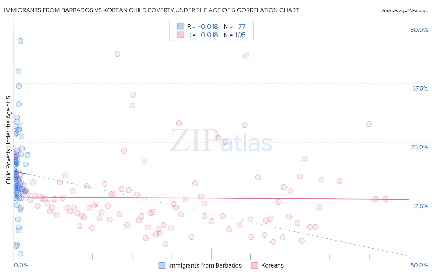 Immigrants from Barbados vs Korean Child Poverty Under the Age of 5