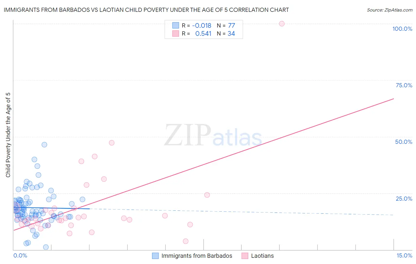 Immigrants from Barbados vs Laotian Child Poverty Under the Age of 5