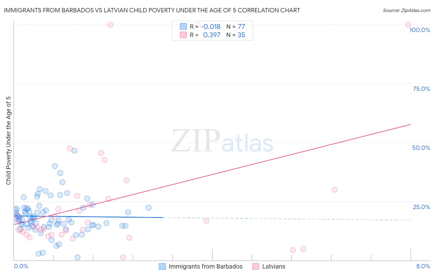 Immigrants from Barbados vs Latvian Child Poverty Under the Age of 5