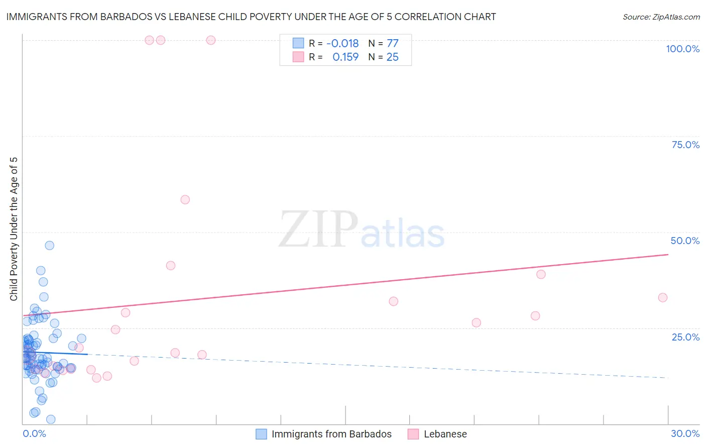 Immigrants from Barbados vs Lebanese Child Poverty Under the Age of 5