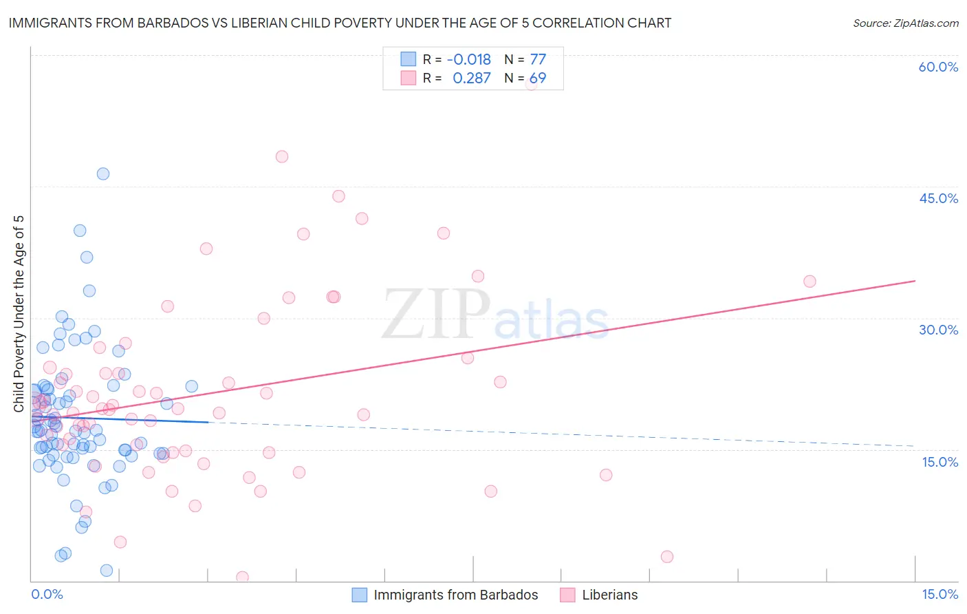 Immigrants from Barbados vs Liberian Child Poverty Under the Age of 5