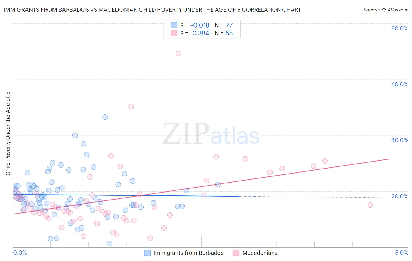 Immigrants from Barbados vs Macedonian Child Poverty Under the Age of 5
