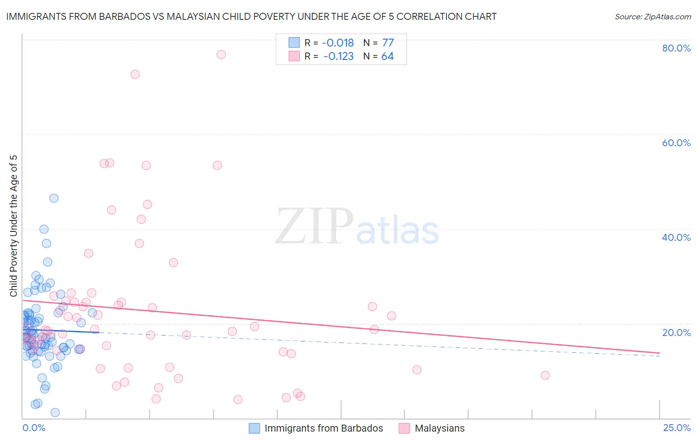 Immigrants from Barbados vs Malaysian Child Poverty Under the Age of 5