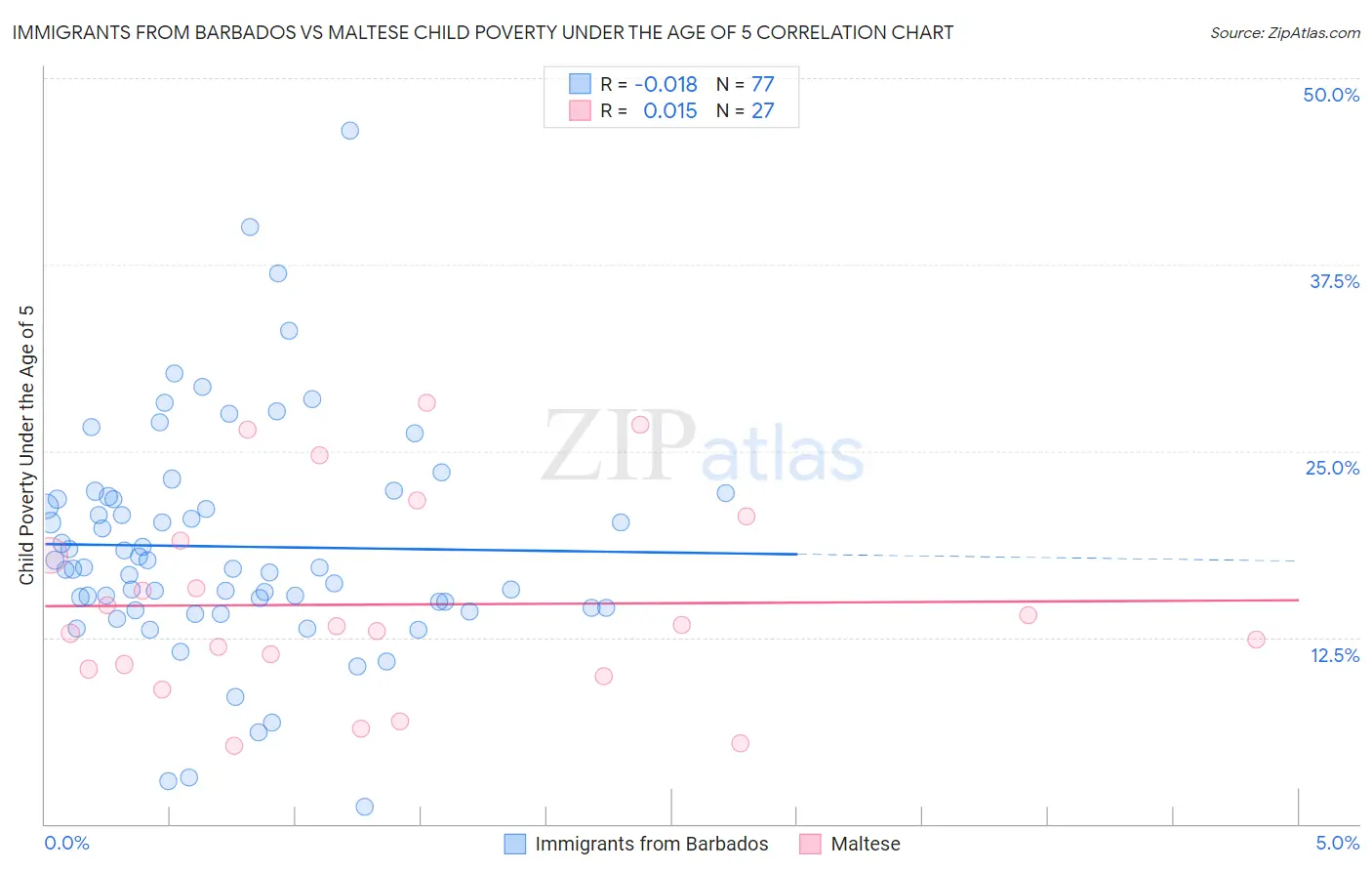 Immigrants from Barbados vs Maltese Child Poverty Under the Age of 5