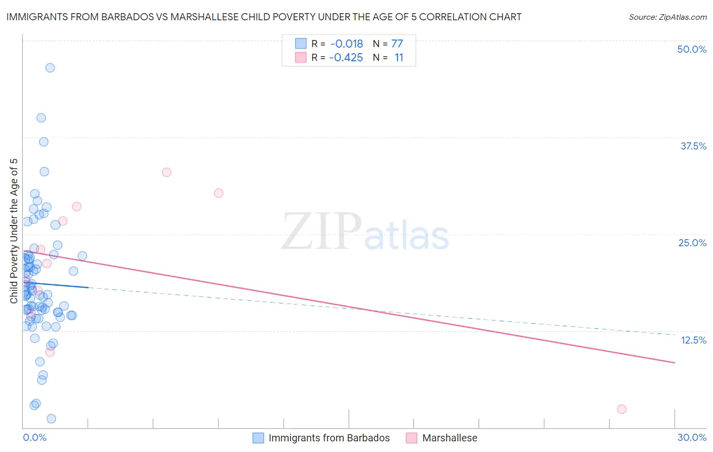 Immigrants from Barbados vs Marshallese Child Poverty Under the Age of 5