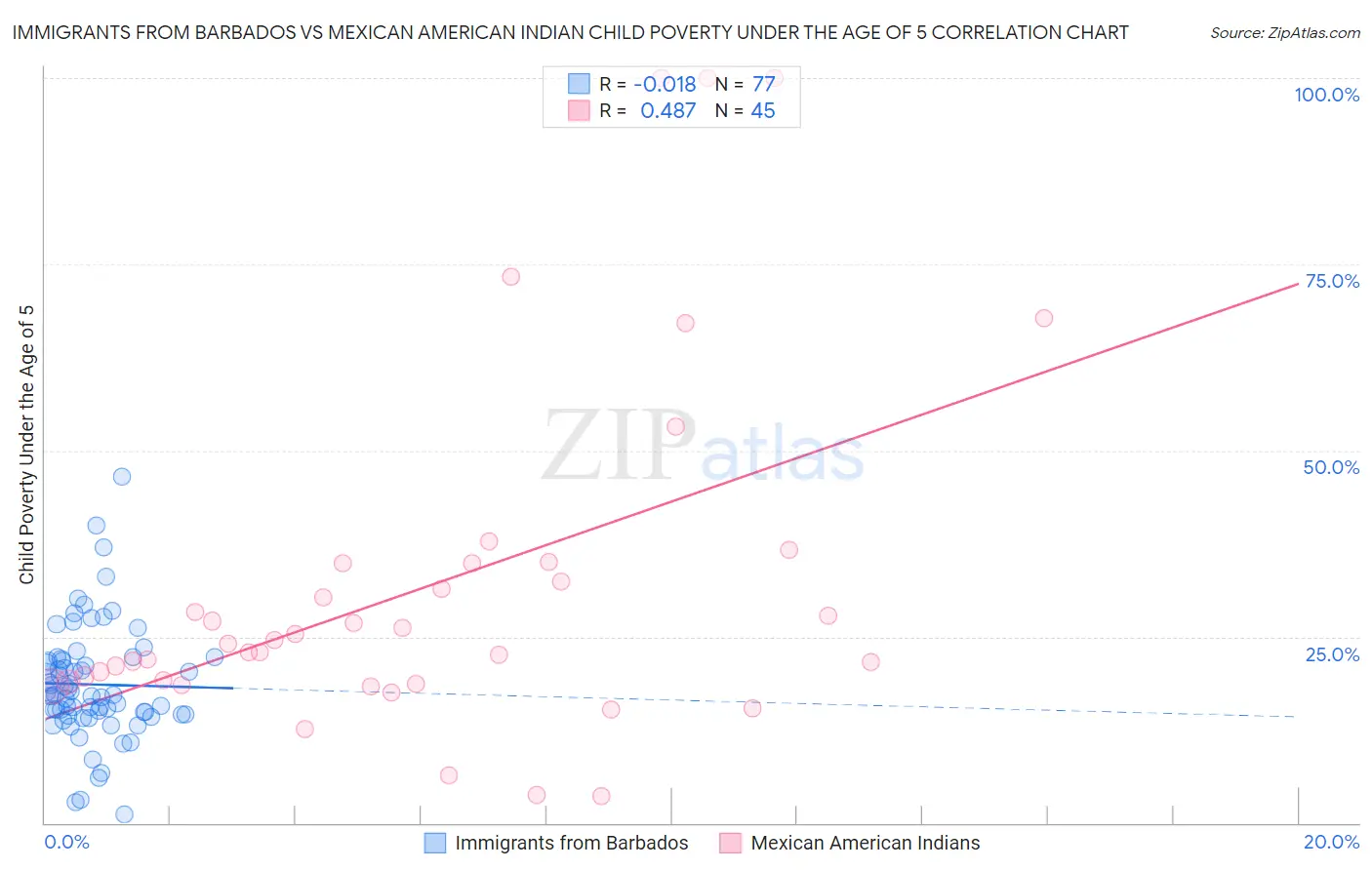 Immigrants from Barbados vs Mexican American Indian Child Poverty Under the Age of 5