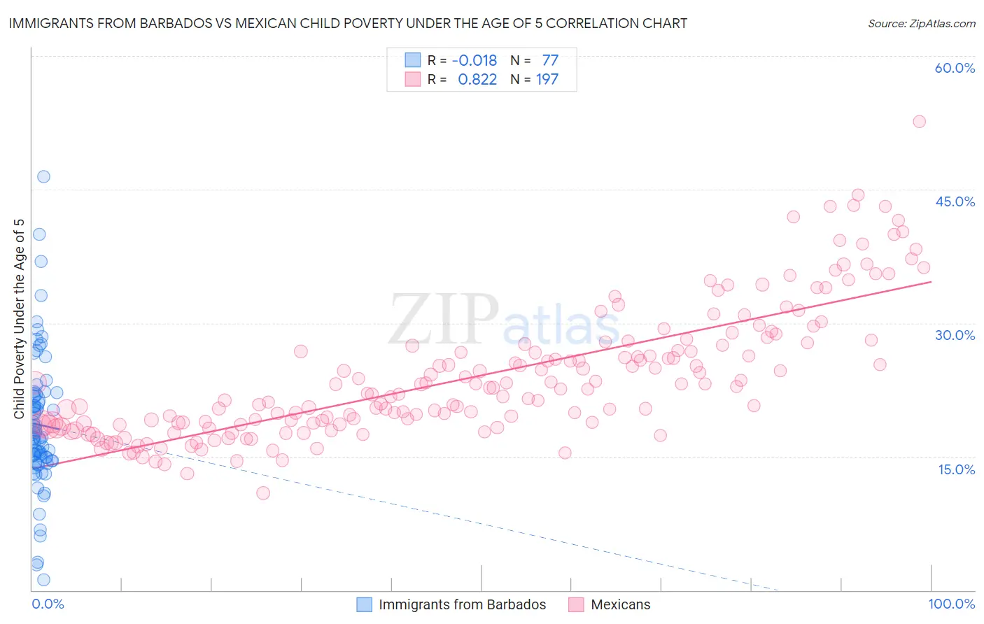 Immigrants from Barbados vs Mexican Child Poverty Under the Age of 5