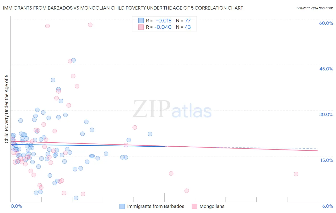 Immigrants from Barbados vs Mongolian Child Poverty Under the Age of 5