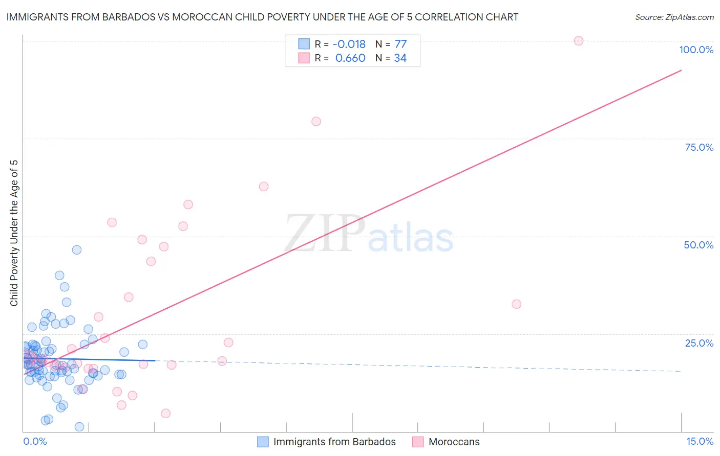 Immigrants from Barbados vs Moroccan Child Poverty Under the Age of 5