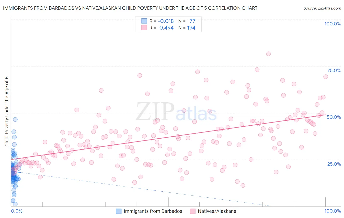 Immigrants from Barbados vs Native/Alaskan Child Poverty Under the Age of 5