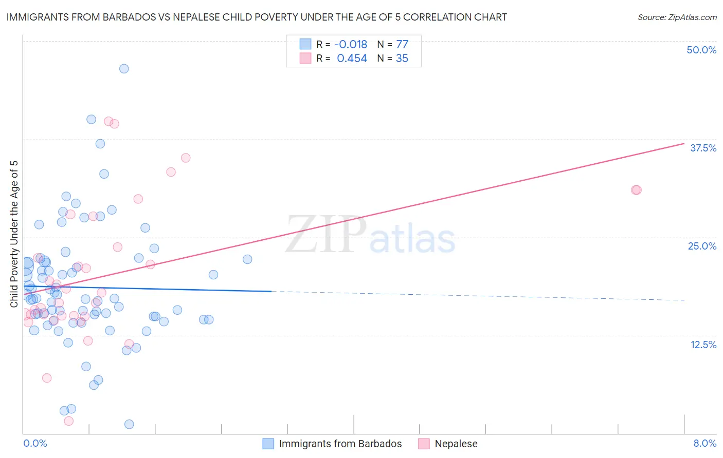 Immigrants from Barbados vs Nepalese Child Poverty Under the Age of 5
