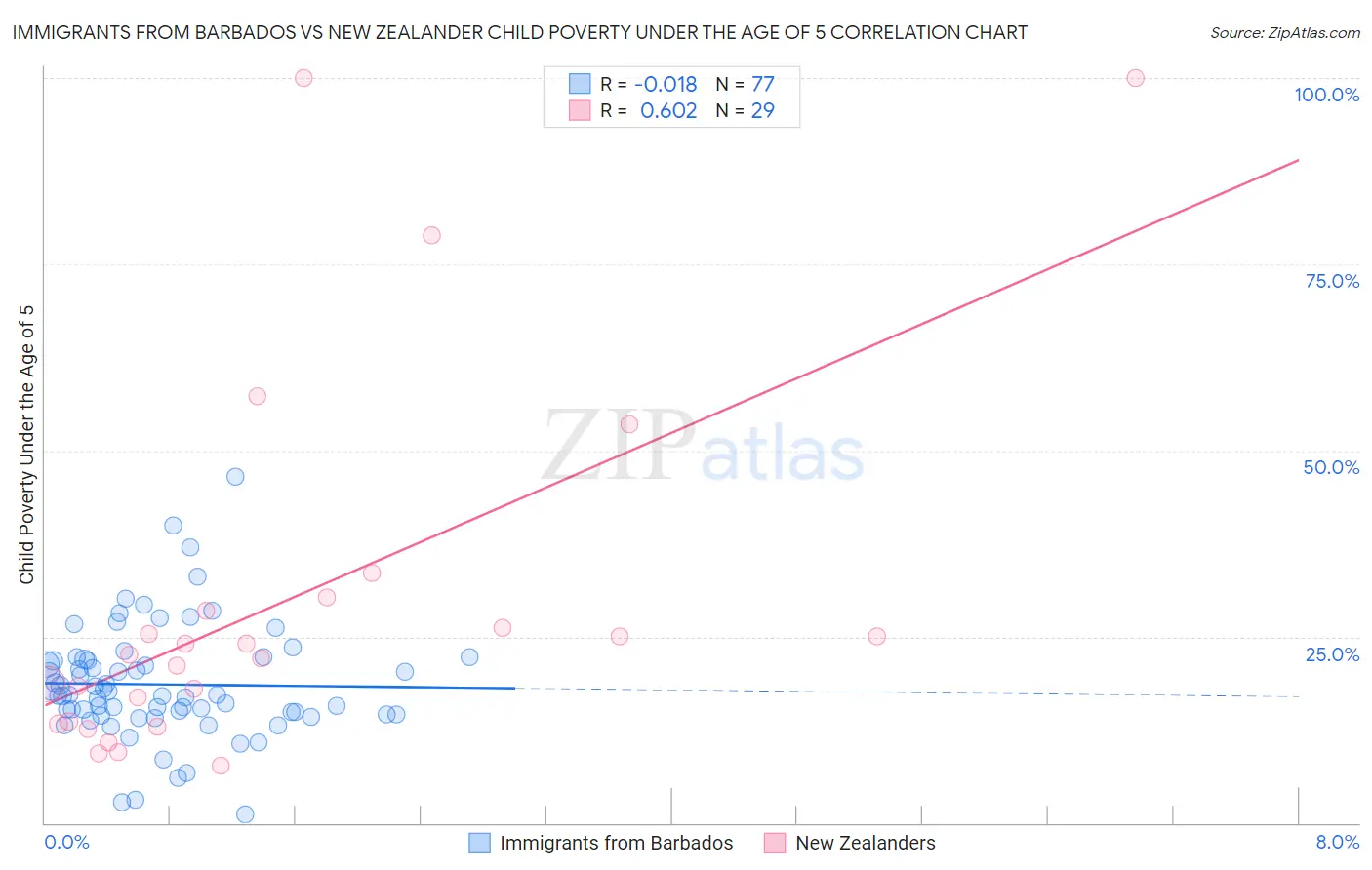 Immigrants from Barbados vs New Zealander Child Poverty Under the Age of 5