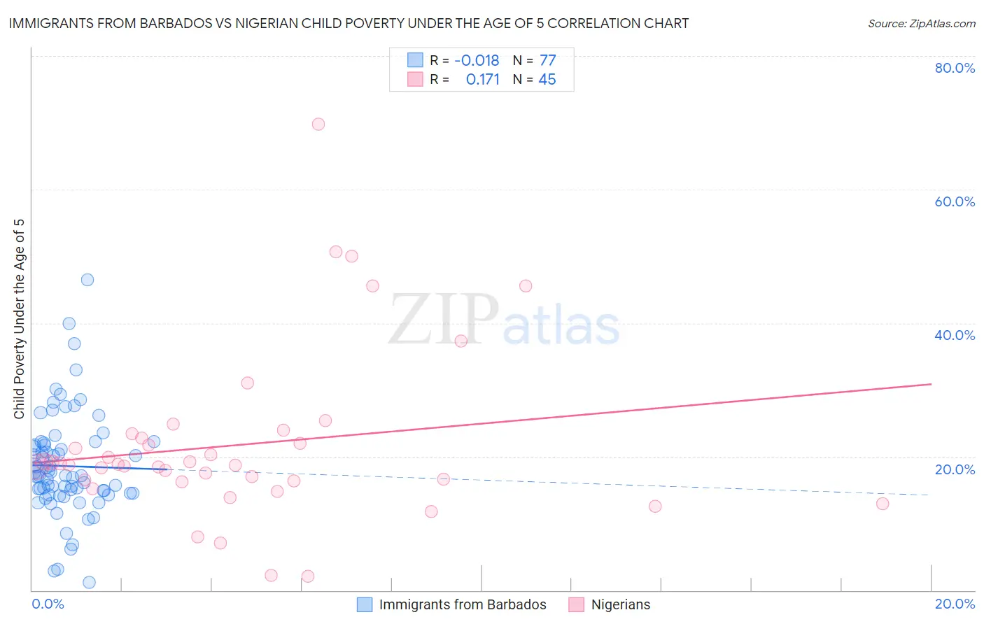 Immigrants from Barbados vs Nigerian Child Poverty Under the Age of 5