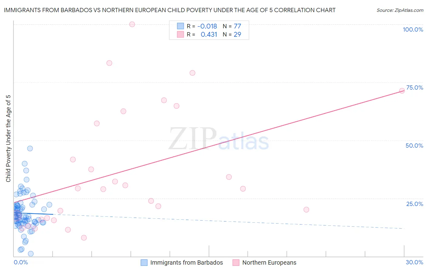 Immigrants from Barbados vs Northern European Child Poverty Under the Age of 5