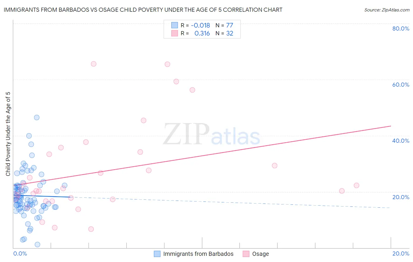 Immigrants from Barbados vs Osage Child Poverty Under the Age of 5