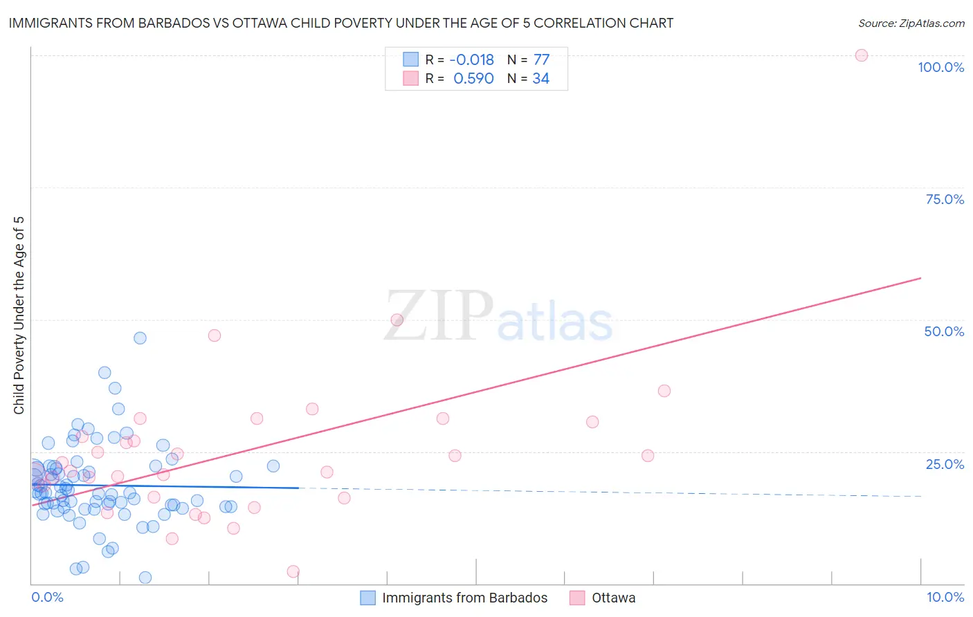 Immigrants from Barbados vs Ottawa Child Poverty Under the Age of 5