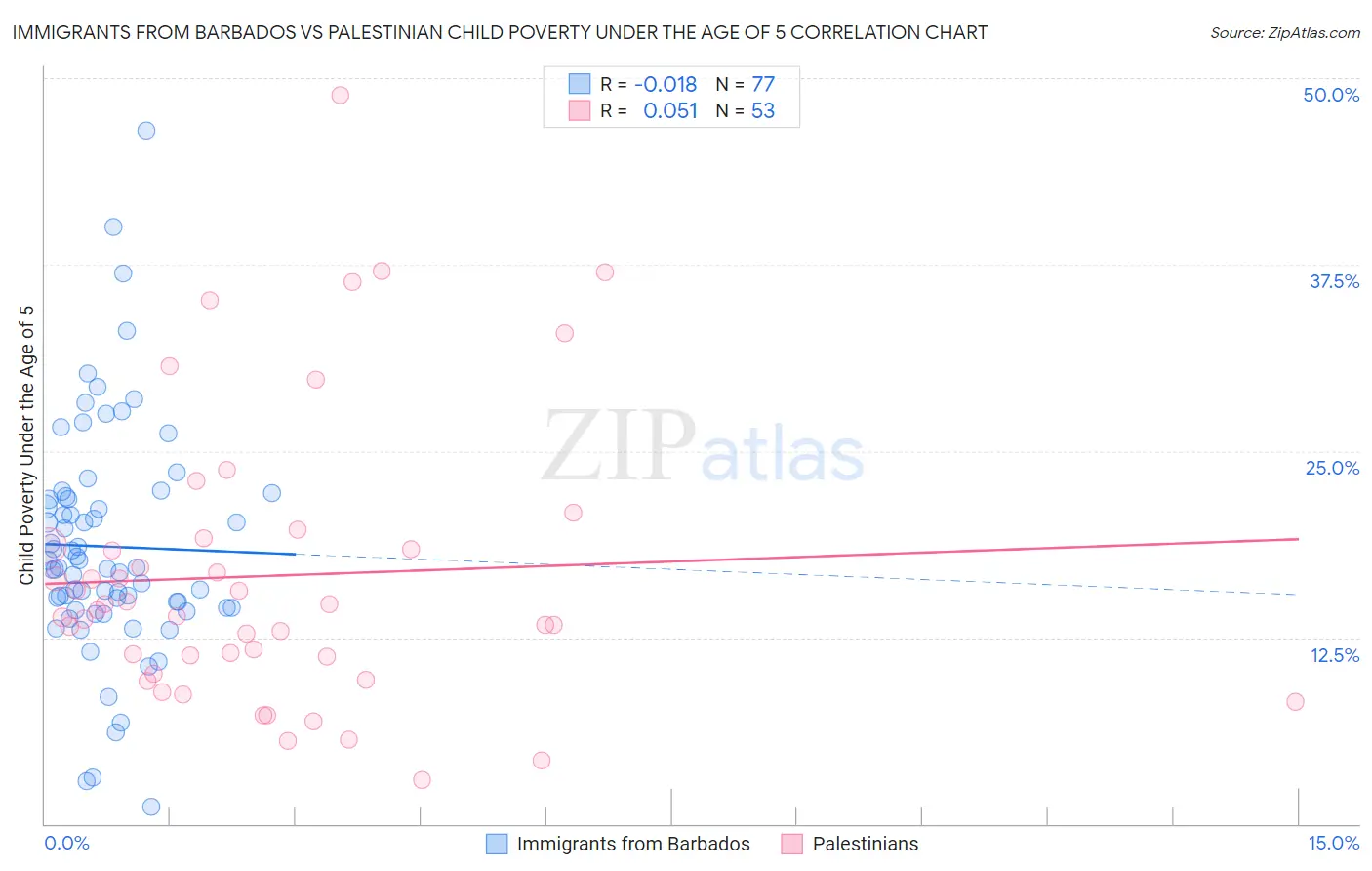 Immigrants from Barbados vs Palestinian Child Poverty Under the Age of 5