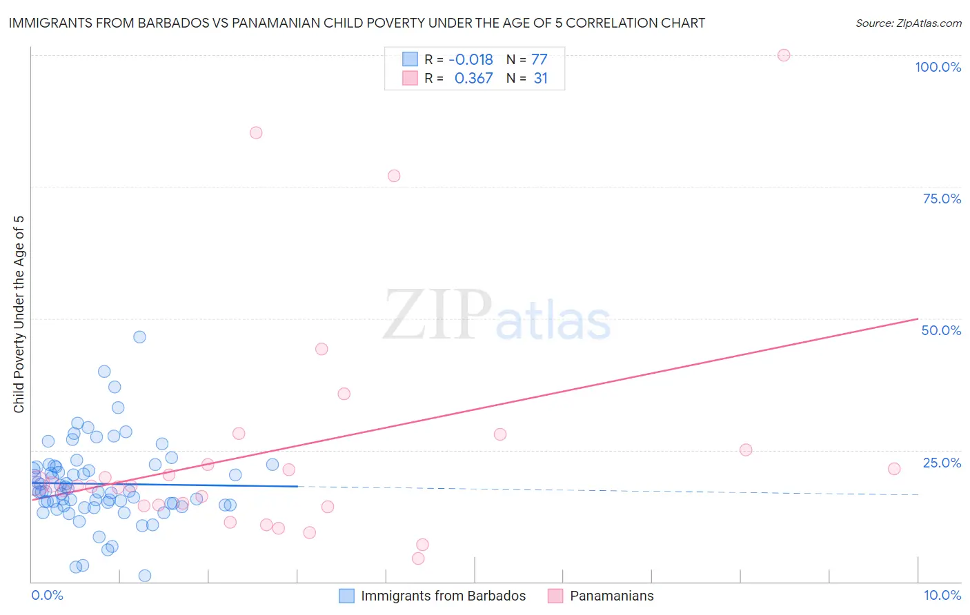 Immigrants from Barbados vs Panamanian Child Poverty Under the Age of 5