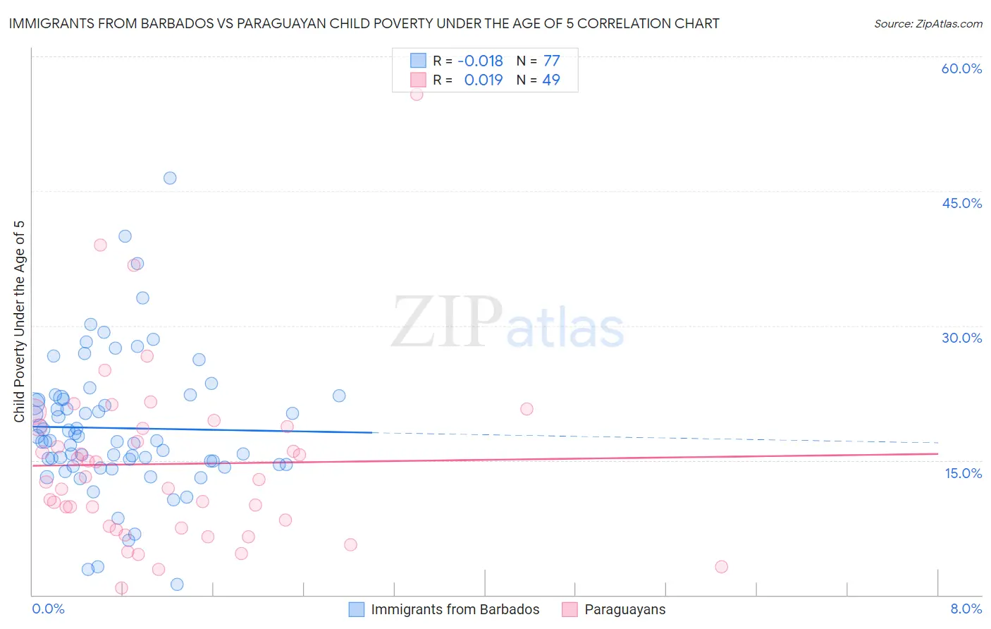 Immigrants from Barbados vs Paraguayan Child Poverty Under the Age of 5