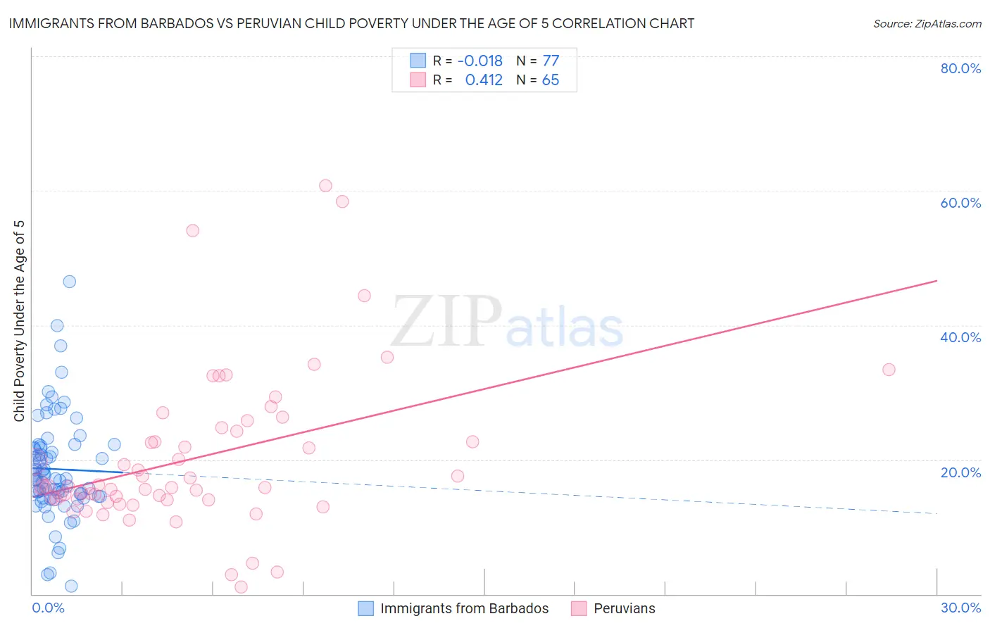 Immigrants from Barbados vs Peruvian Child Poverty Under the Age of 5