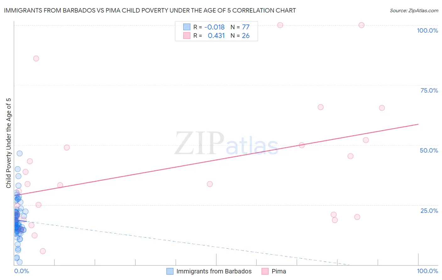 Immigrants from Barbados vs Pima Child Poverty Under the Age of 5