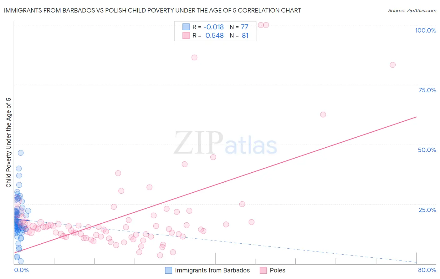 Immigrants from Barbados vs Polish Child Poverty Under the Age of 5