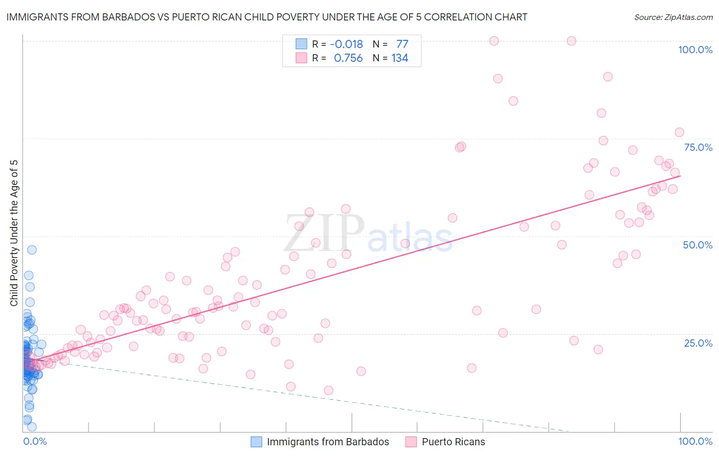 Immigrants from Barbados vs Puerto Rican Child Poverty Under the Age of 5