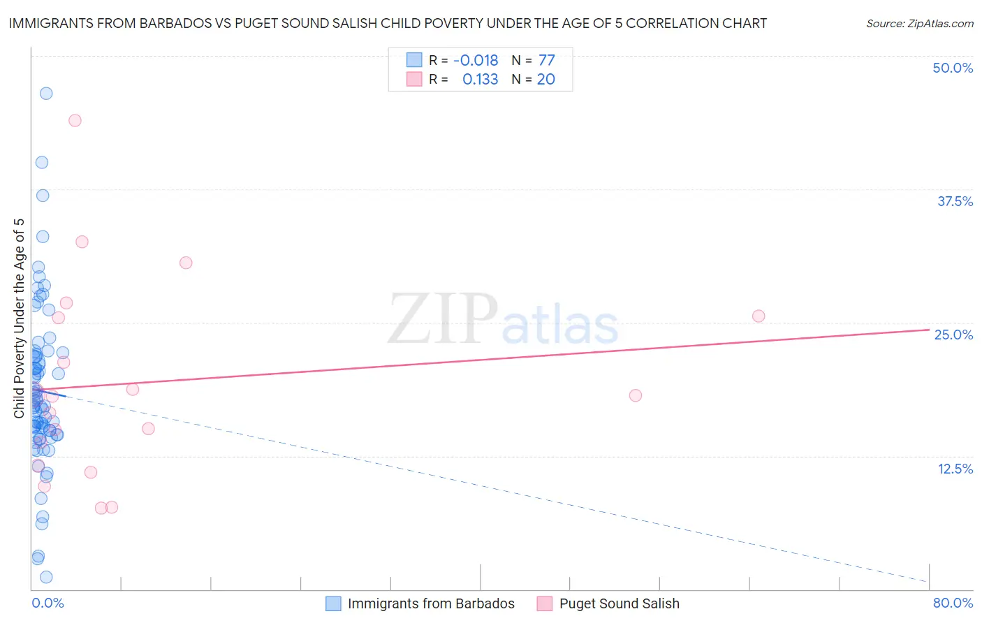 Immigrants from Barbados vs Puget Sound Salish Child Poverty Under the Age of 5