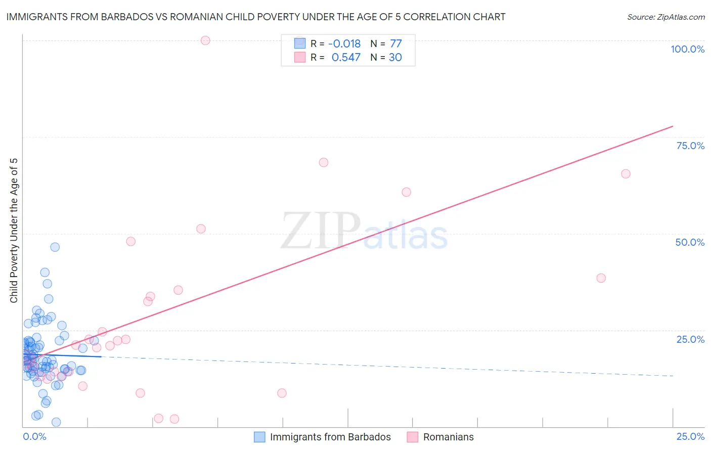 Immigrants from Barbados vs Romanian Child Poverty Under the Age of 5