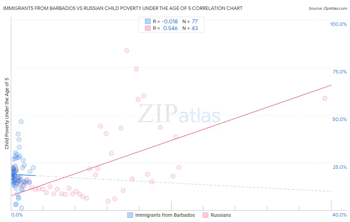 Immigrants from Barbados vs Russian Child Poverty Under the Age of 5